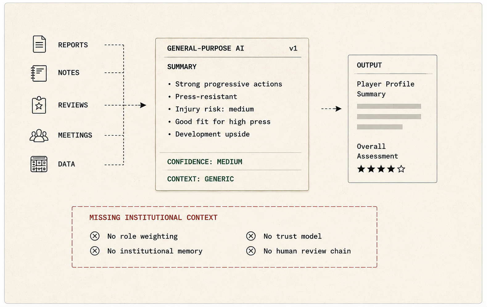 Diagram showing general-purpose AI missing institutional context