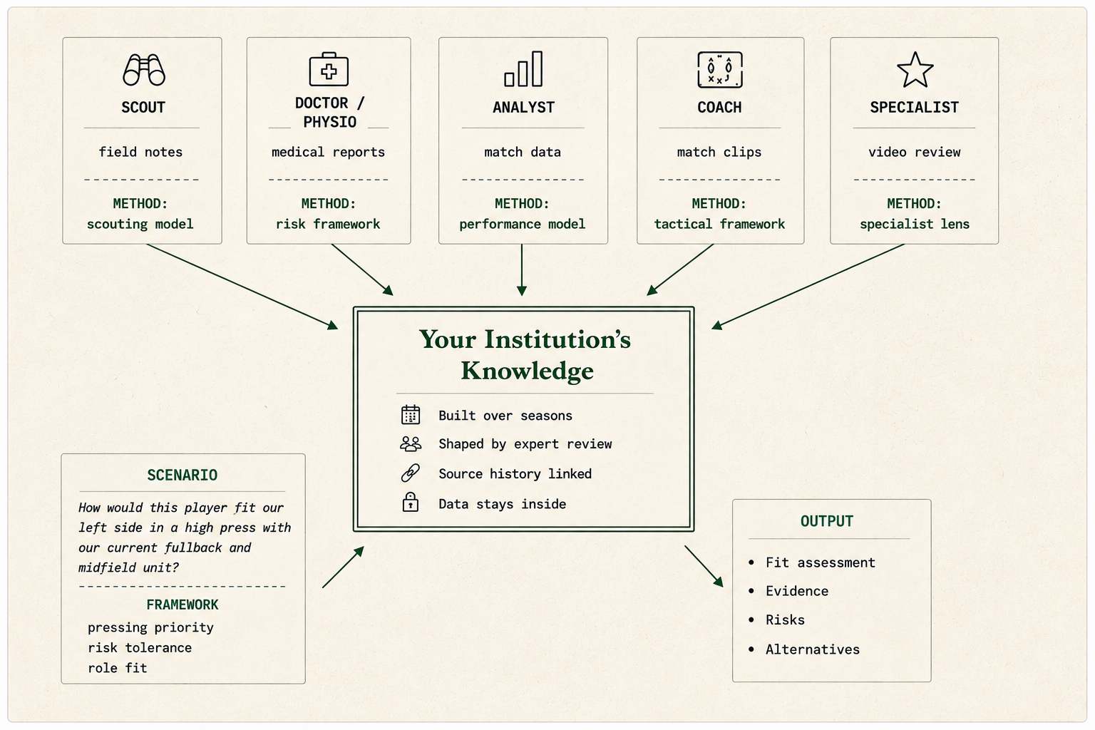 Diagram showing institutional knowledge organized for use in a sports case