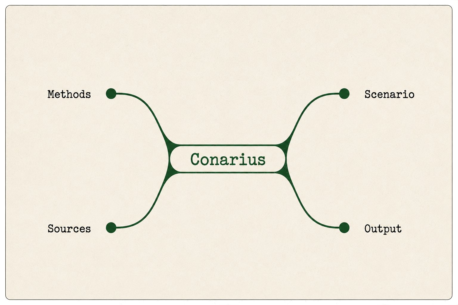 Diagram showing Conarius connecting methods and sources to scenario and output